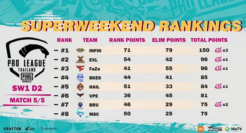 Classement Général Pmpl Saison 4 Thaïlande Super Weekend 1 Après Le Jour 2 (Image Via Pubg Mobile Youtube)