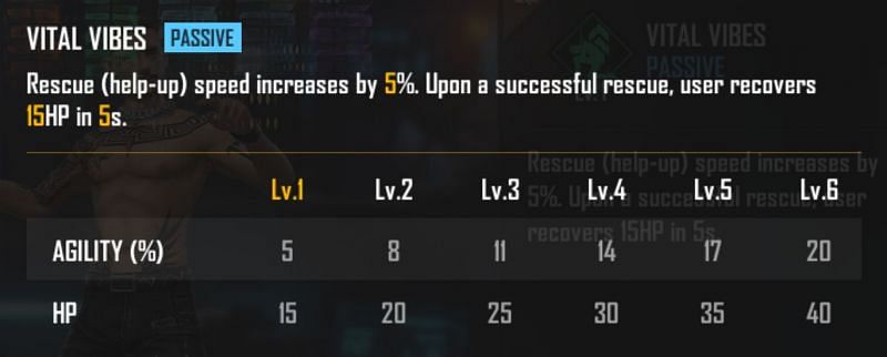 Thiva&rsquo;s ability considerably increases with the level (Image via Free Fire)