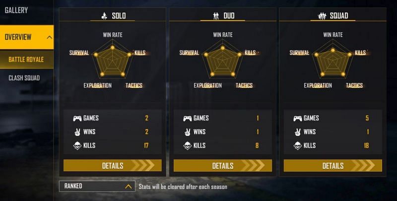 Lokesh Gamer has played only a few ranked matches in the current season (Image via Free Fire)