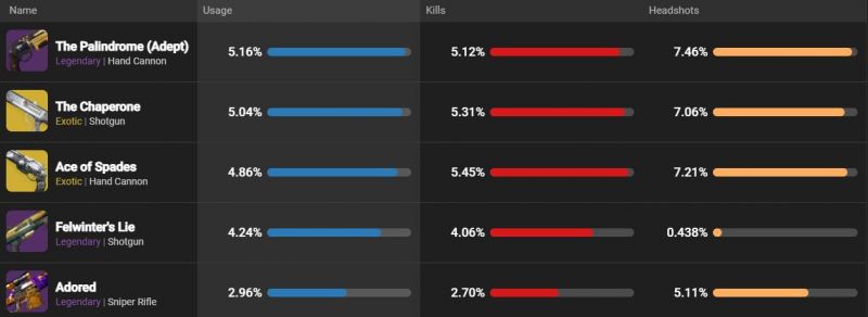 PvP weekly weapons usage chart (Image via Destiny 2db)