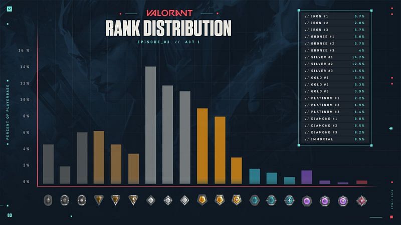 Valorant Episode 3 Act 1 Rank distribution (Image by Riot Games)