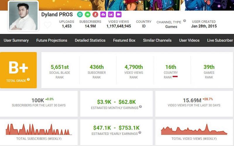 Dyland Proslo&#039;s estimated earnings as per Social Blade (Image via Social Blade)