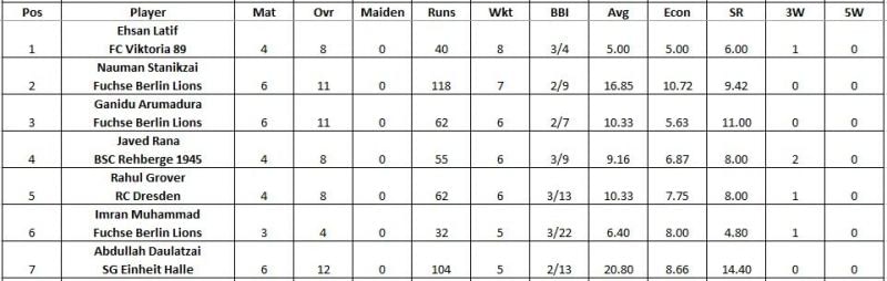 Dresden T10 League 2021 Highest Wicket-takers