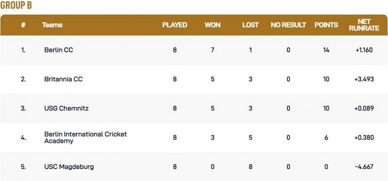 Dresden T10 League Group B Points Table