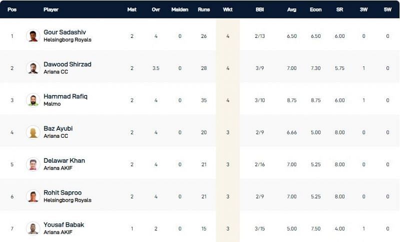 Malmo T10 League 2021 Highest Wicket-takers