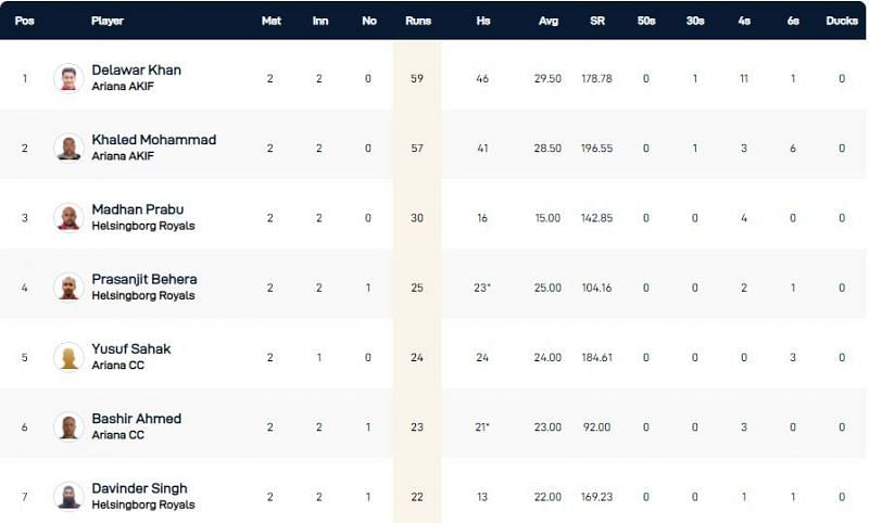 Malmo T10 League 2021 Highest Run-scorers