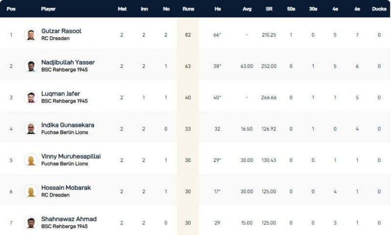 Dresden T10 League 2021 Highest Run-scorers