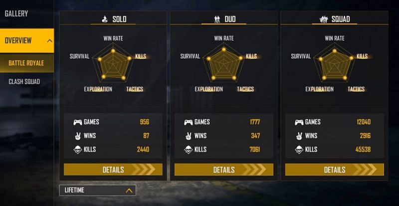 Here are the lifetime stats of Total Gaming in the game (Image via Free Fire)