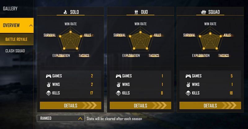 Lokesh Gamer&#039;s ranked stats on 16 August (Image via Free Fire)