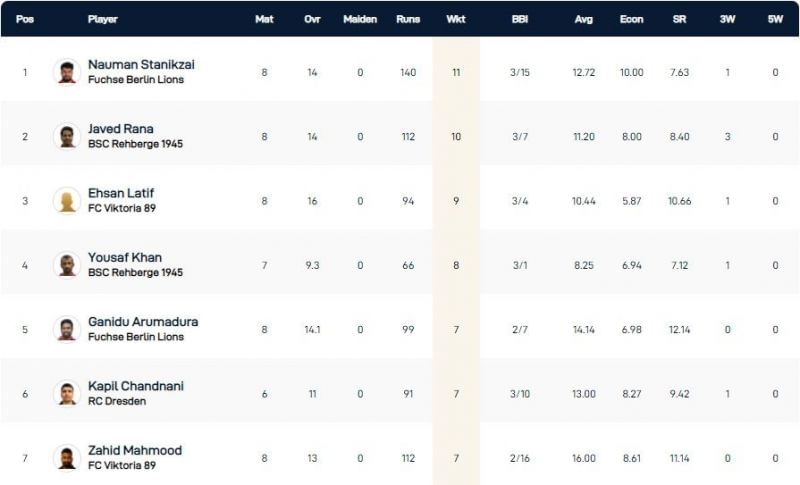 Dresden T10 League 2021 Highest Wicket-takers