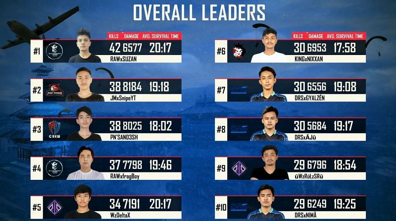 Top 10 players from PMNC Nepal Finals