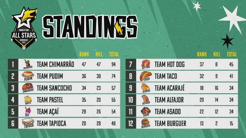 Free Fire All Stars Americas Battle Royale overall standings
