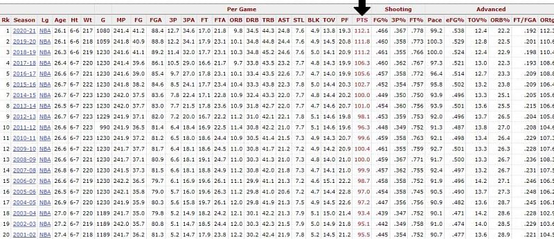 Per game scoring average by season (Via basketball-reference.com)