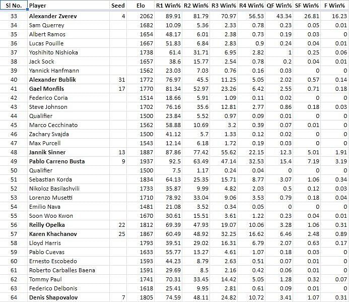 US Open 2021: Forecast of the second quarter