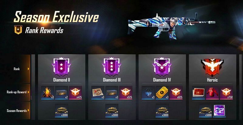 Users will receive the Season Rewards based on their rank (Image via Free Fire)