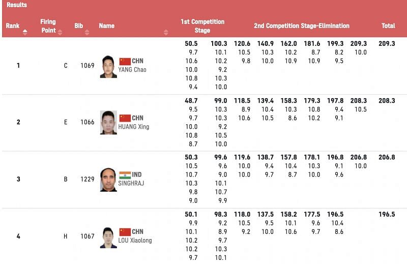 Singhraj- 10m Air Pistol SH1 men&#039;s event finals at 2021 Paralympics