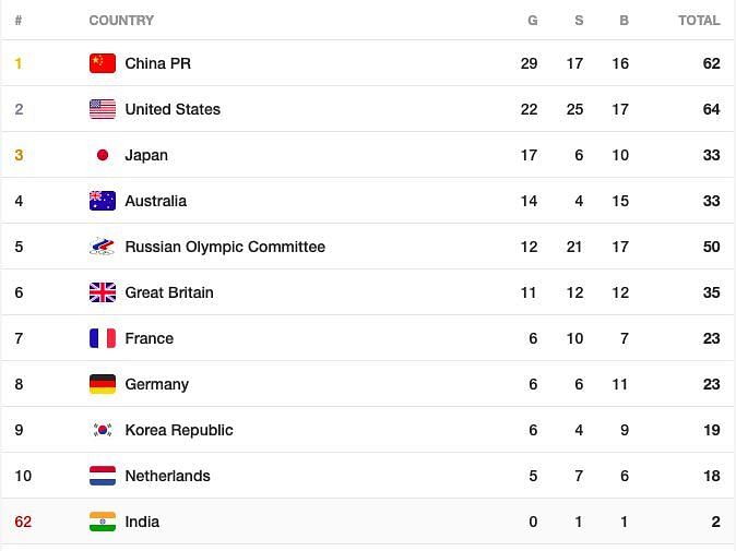 Olympics Medal Tally at the end of Day 10