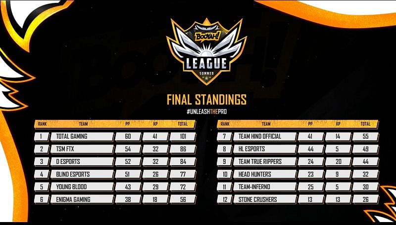 The Free Fire Booyah League Summer Grand Finals overall standings (Image via Booyah App)