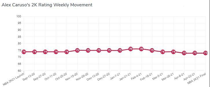 Alex Caruso NBA 2K21 weekly rating from game launch to end [Source: 2kratings.com]