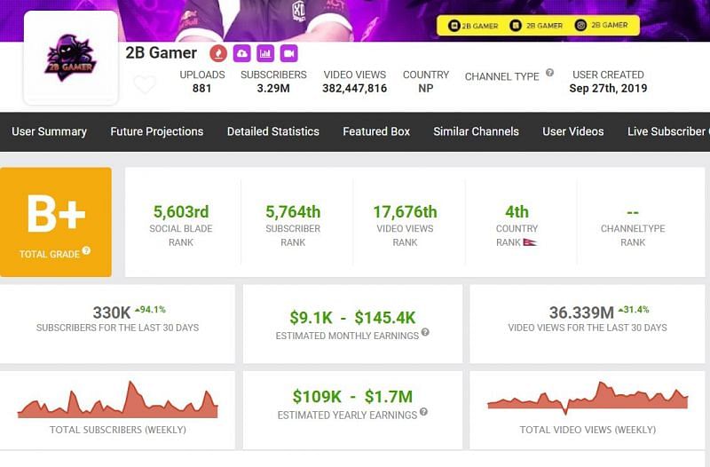 2B Gamer&#039;s earnings and other details (Image via Social Blade)
