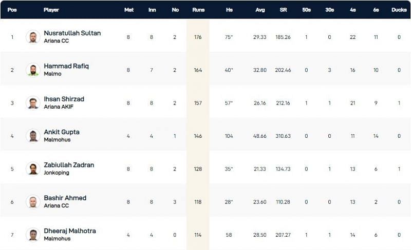 Malmo T10 League 2021 Highest Run-scorers