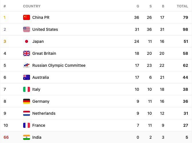 Medal tally after Day 14, 6th August