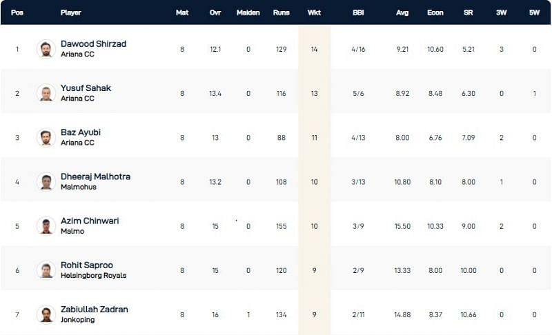 Malmo T10 League 2021 Highest Wicket-takers