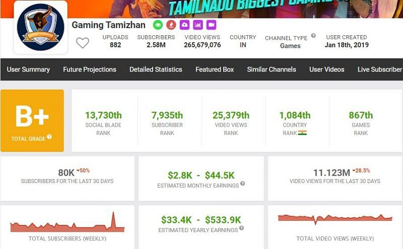 Gaming Tamizhan&#039;s monthly income from his YouTube channel (Image via Social Blade)