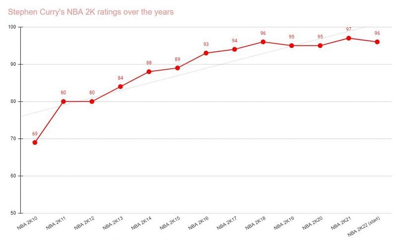 Stephen Curry&#039;s NBA 2K ratings over the years