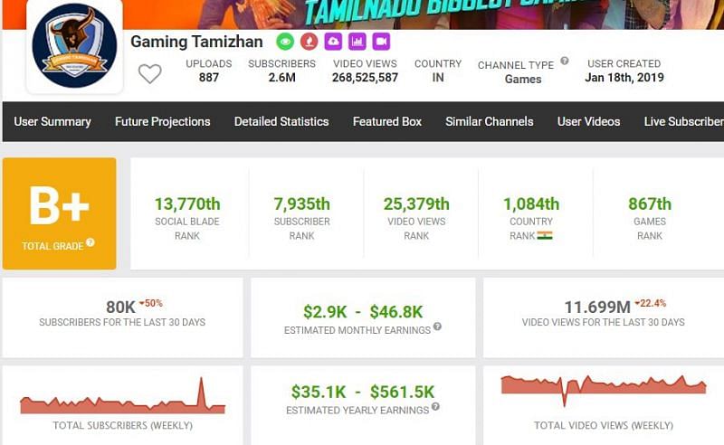 Gaming Tamizhan&#039;s estimated earnings (Image via Social Blade)