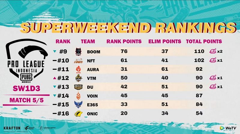 PMPL Season 4 Indonesia super weekend 1 overall standings
