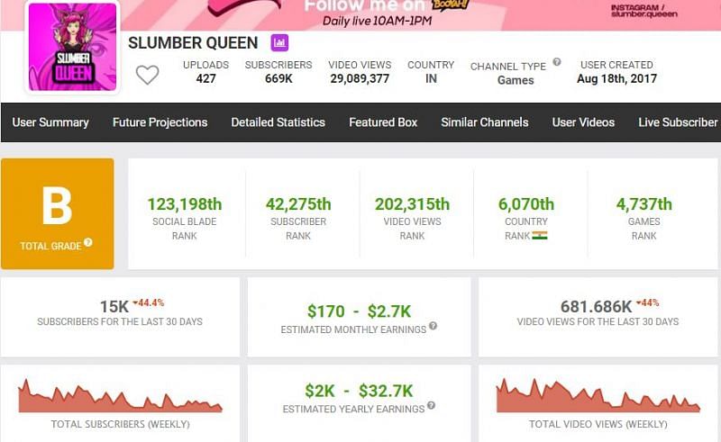 Slumber Queen&rsquo;s estimated earning from YouTube (Image via Social Blade)