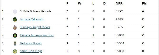 CPL 2021 Points Table