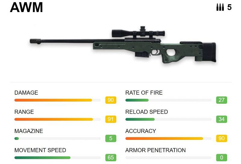 The AWM is the best sniper rifle in Free Fire (Image via Free Fire)