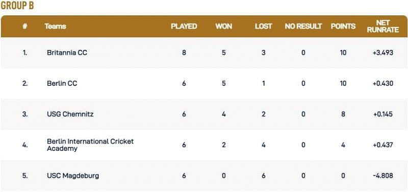 Dresden T10 League Group B Points Table