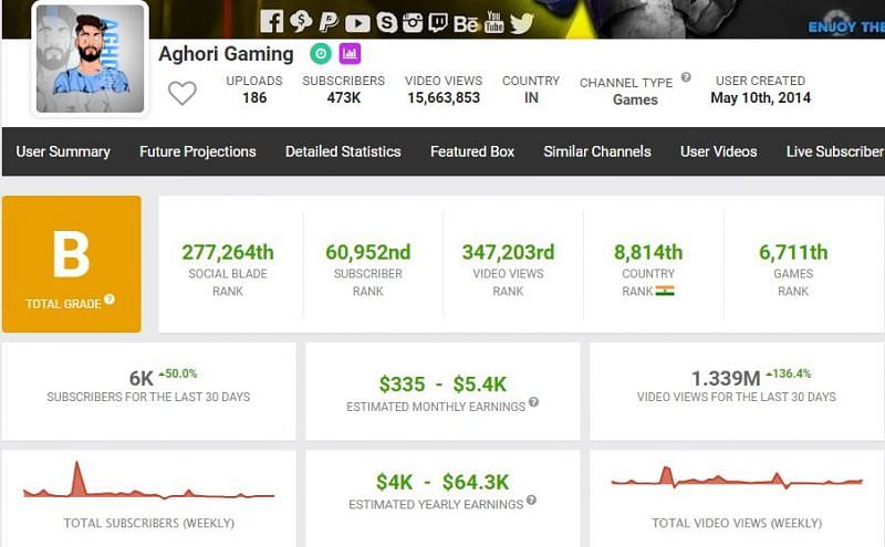 Aghori Gaming&#039;s YouTube earnings according to Social Blade (Image via Social Blade)