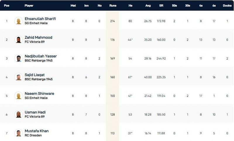 Dresden T10 League 2021 Highest Run-scorers