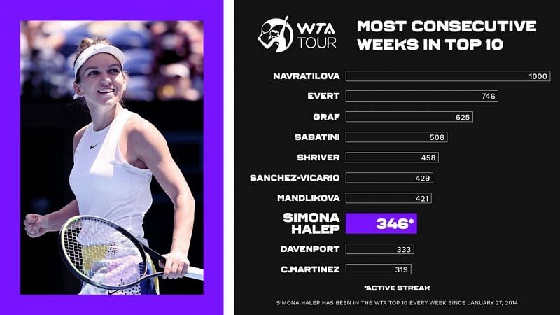 A chart by the WTA tour website marking the seven-year anniversary of Simona Halep&#039;s entry into the top 10