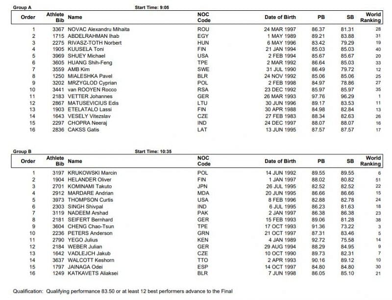 Men&#039;s javelin throw - list of contenders