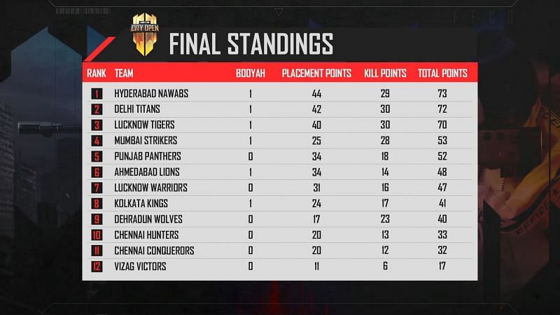 Free Fire City Open National Finals overall standings