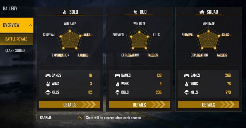 Aghori Gaming maintains a K/D ratio of 8.62 (Image via Free Fire)