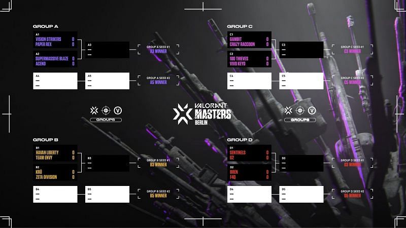 Groups for Valorant Champions Tour Stage 3 Masters Berlin revealed (Image via Twitter/LiquipediaVAL)