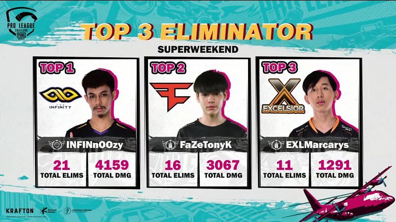 Top 3 eliminator from PMPL Season 4 Thailand super weekend 1 day 1