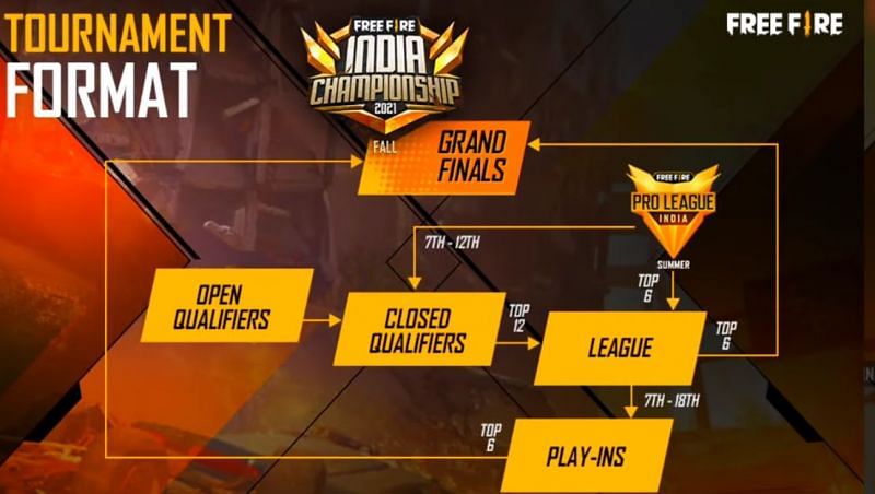 Free Fire India Championship 2021 fall format (Image via YouTube/Fakepromise official)