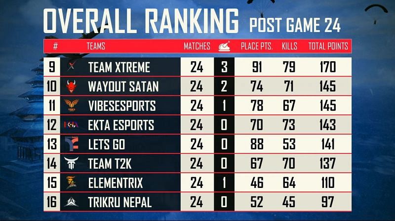 PUBG Mobile National Championship Nepal finals overall standings