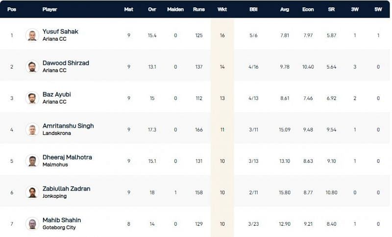 Malmo T10 League 2021 Highest Wicket-takers