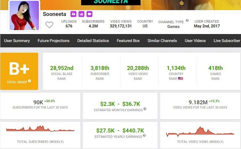 Sooneeta&#039;s earnings according to Social Blade (Image via Social Blade)