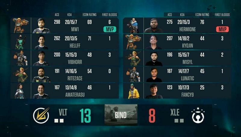 Velocity Gaming vs Exceeli Esports Map 2 Scorecard (Image via NODWIN Gaming)