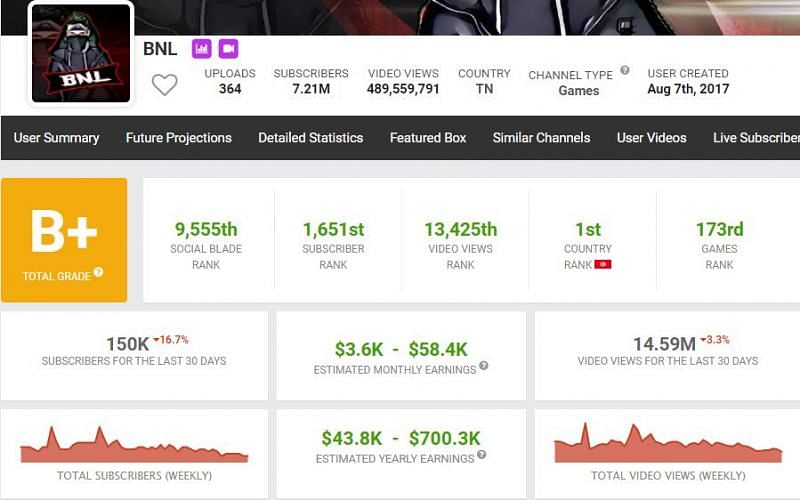 BNL&#039;s estimated earnings from his YouTube channel (Image via Social Blade)