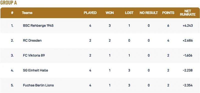 Dresden T10 League Group A Points Table